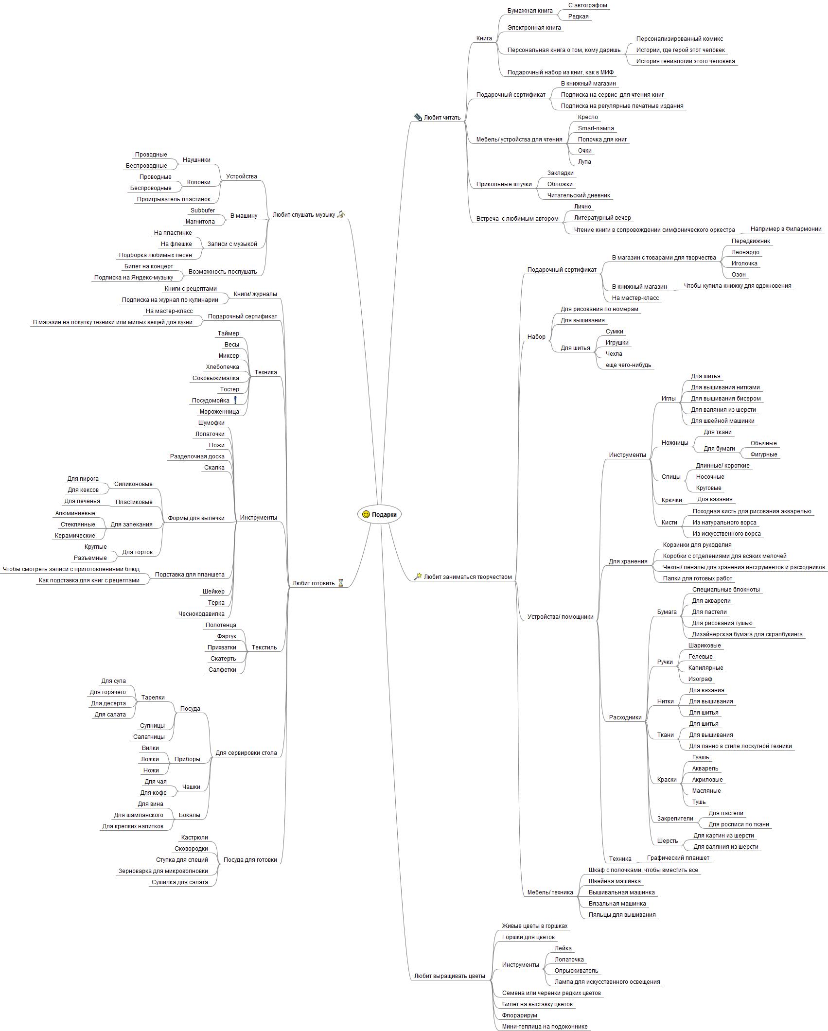 Mind Map или интеллект карта. Зачем она нужна? | Анализируй это!